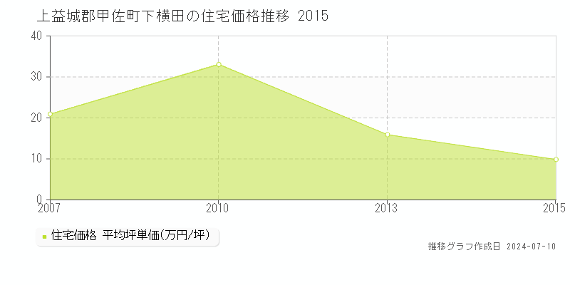 上益城郡甲佐町下横田の住宅価格推移グラフ 