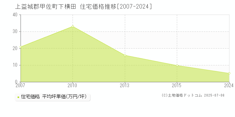 上益城郡甲佐町下横田の住宅価格推移グラフ 