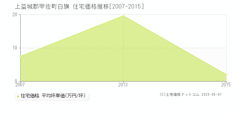 上益城郡甲佐町白旗の住宅取引価格推移グラフ 