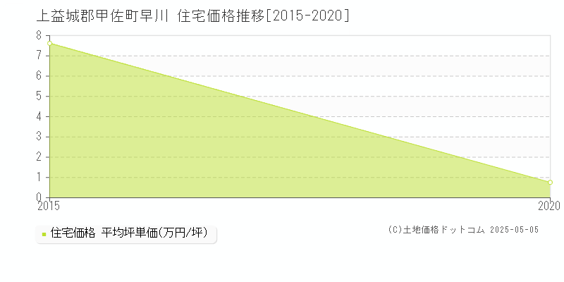 早川(上益城郡甲佐町)の住宅価格推移グラフ(坪単価)[2015-2020年]