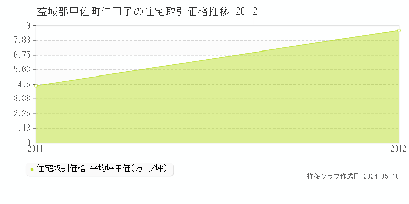上益城郡甲佐町仁田子の住宅価格推移グラフ 
