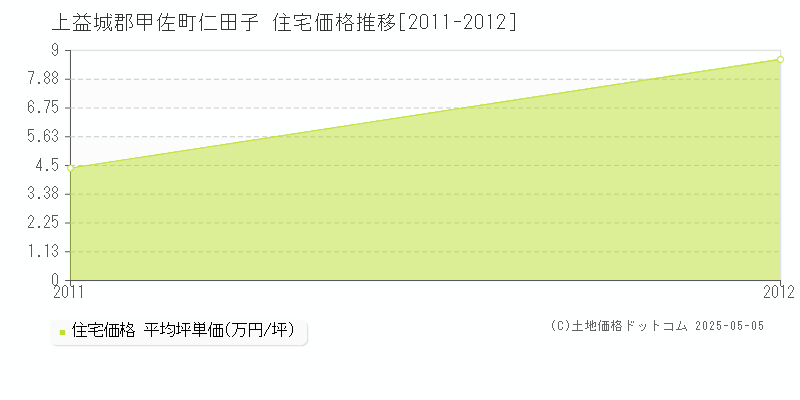 仁田子(上益城郡甲佐町)の住宅価格推移グラフ(坪単価)[2011-2012年]