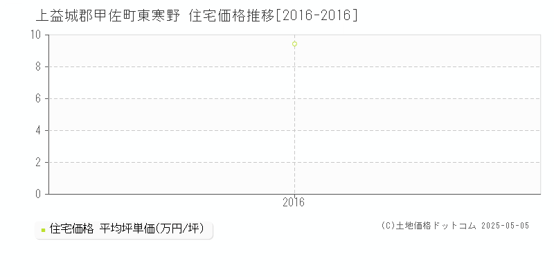 東寒野(上益城郡甲佐町)の住宅価格推移グラフ(坪単価)[2016-2016年]