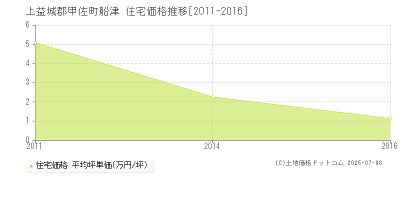 船津(上益城郡甲佐町)の住宅価格推移グラフ(坪単価)[2011-2016年]