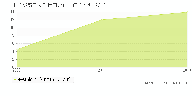 上益城郡甲佐町横田の住宅取引価格推移グラフ 