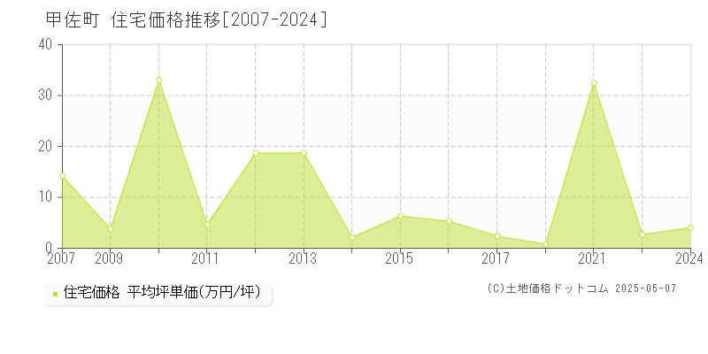 甲佐町(熊本県)の住宅価格推移グラフ(坪単価)[2007-2024年]