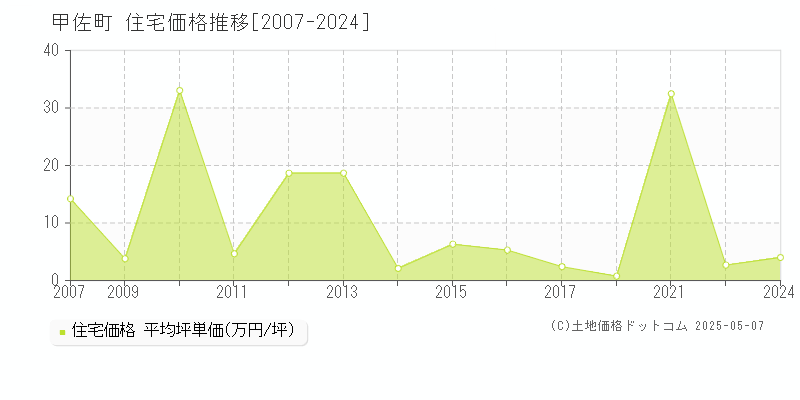 上益城郡甲佐町全域の住宅価格推移グラフ 