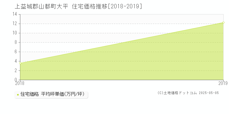 大平(上益城郡山都町)の住宅価格推移グラフ(坪単価)[2018-2019年]