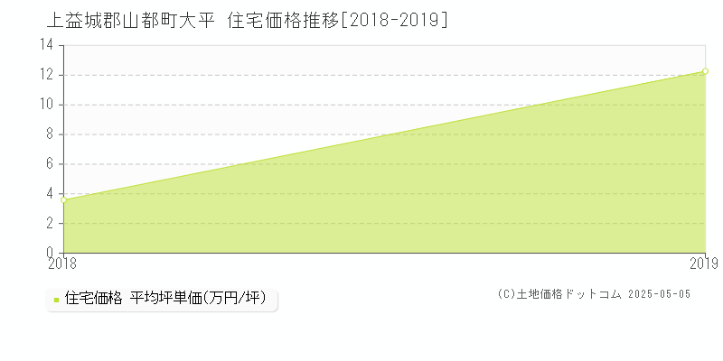 上益城郡山都町大平の住宅価格推移グラフ 