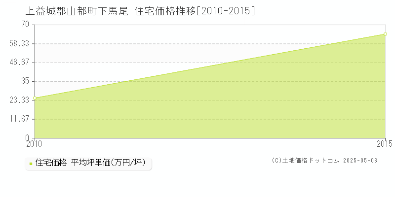 下馬尾(上益城郡山都町)の住宅価格推移グラフ(坪単価)[2010-2015年]