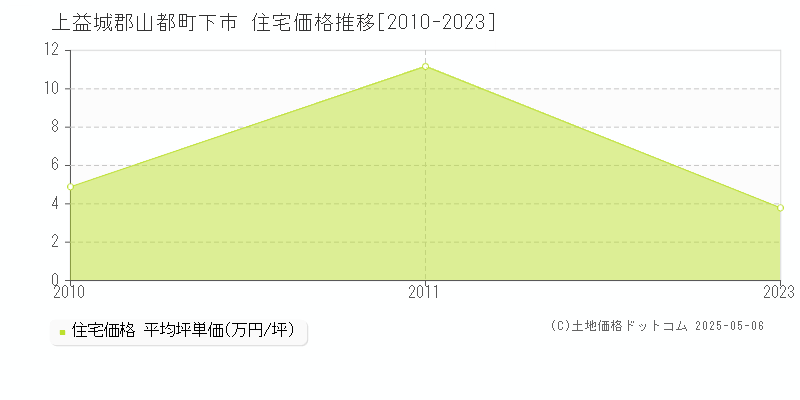 下市(上益城郡山都町)の住宅価格推移グラフ(坪単価)[2010-2023年]