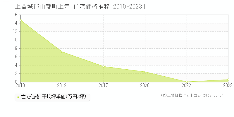 上寺(上益城郡山都町)の住宅価格推移グラフ(坪単価)[2010-2023年]