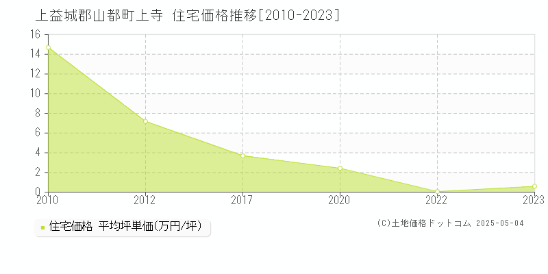 上益城郡山都町上寺の住宅価格推移グラフ 