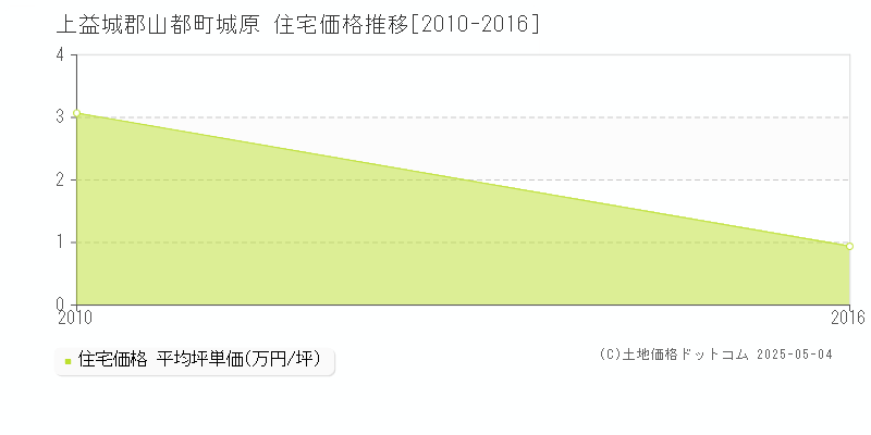 城原(上益城郡山都町)の住宅価格推移グラフ(坪単価)[2010-2016年]
