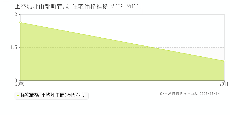 上益城郡山都町菅尾の住宅価格推移グラフ 