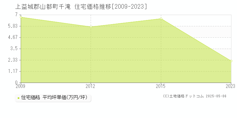 千滝(上益城郡山都町)の住宅価格推移グラフ(坪単価)[2009-2023年]