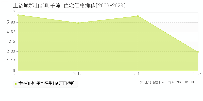 上益城郡山都町千滝の住宅価格推移グラフ 