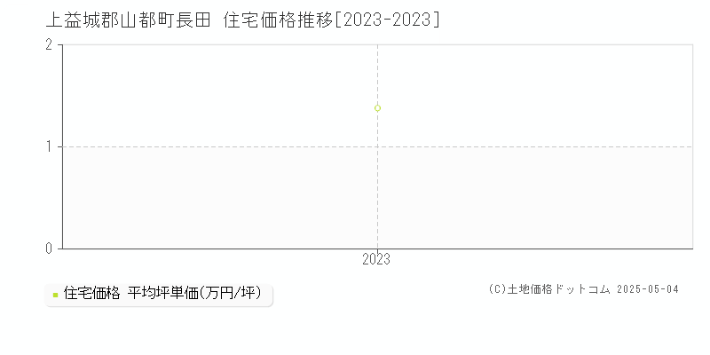 長田(上益城郡山都町)の住宅価格推移グラフ(坪単価)[2023-2023年]
