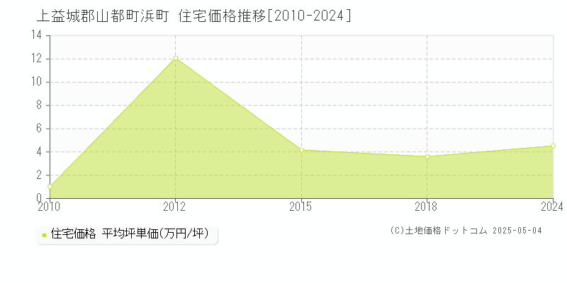 浜町(上益城郡山都町)の住宅価格推移グラフ(坪単価)[2010-2024年]