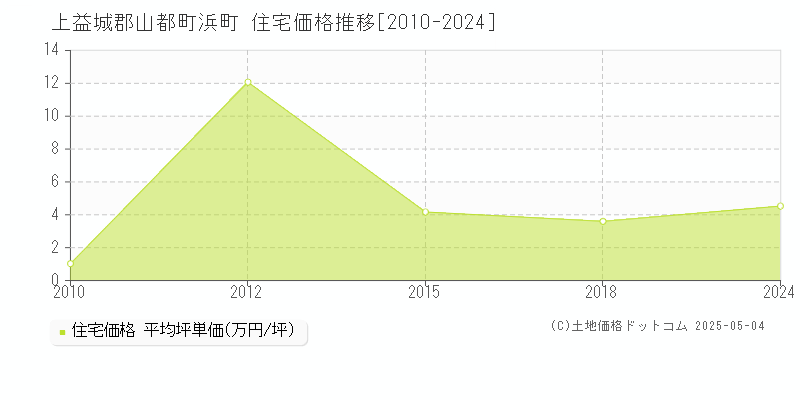 上益城郡山都町浜町の住宅価格推移グラフ 