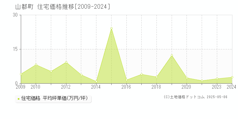 山都町(熊本県)の住宅価格推移グラフ(坪単価)[2009-2024年]