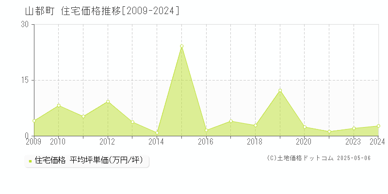 上益城郡山都町の住宅価格推移グラフ 