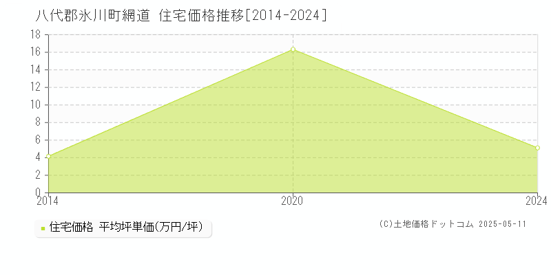 網道(八代郡氷川町)の住宅価格推移グラフ(坪単価)[2014-2024年]