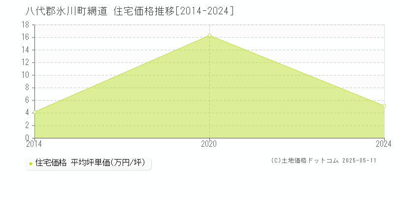 八代郡氷川町網道の住宅価格推移グラフ 