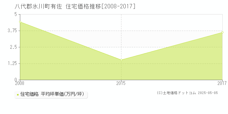 有佐(八代郡氷川町)の住宅価格推移グラフ(坪単価)[2008-2017年]
