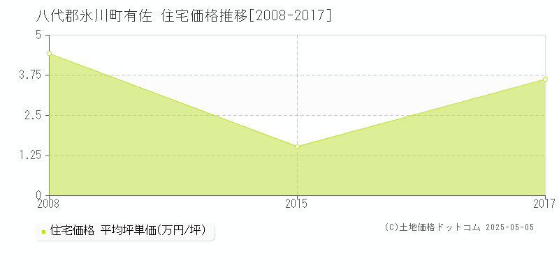 八代郡氷川町有佐の住宅価格推移グラフ 