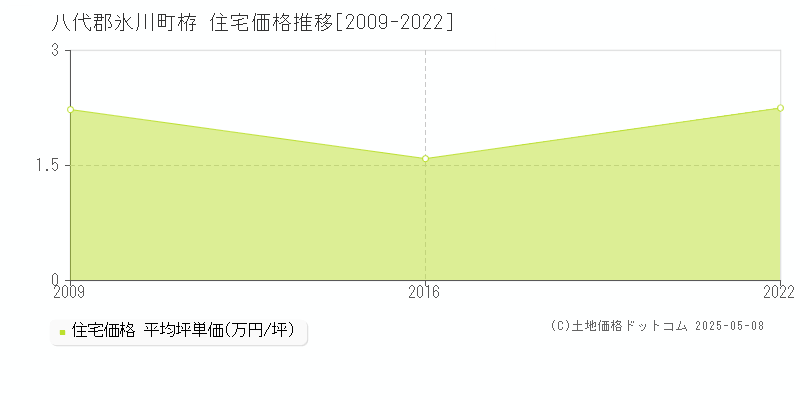 栫(八代郡氷川町)の住宅価格推移グラフ(坪単価)[2009-2022年]