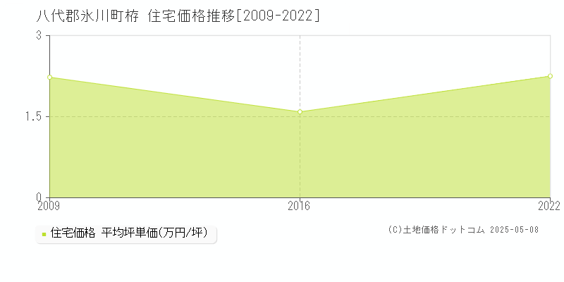 八代郡氷川町栫の住宅価格推移グラフ 