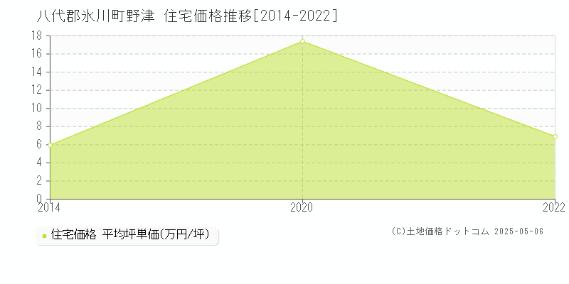 野津(八代郡氷川町)の住宅価格推移グラフ(坪単価)[2014-2022年]