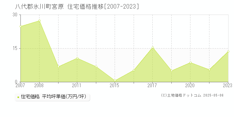 宮原(八代郡氷川町)の住宅価格推移グラフ(坪単価)[2007-2023年]