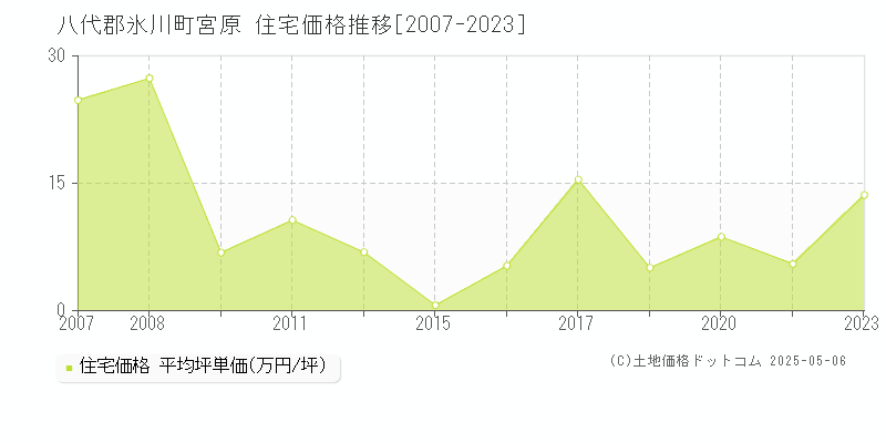 八代郡氷川町宮原の住宅価格推移グラフ 