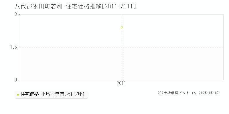 若洲(八代郡氷川町)の住宅価格推移グラフ(坪単価)[2011-2011年]