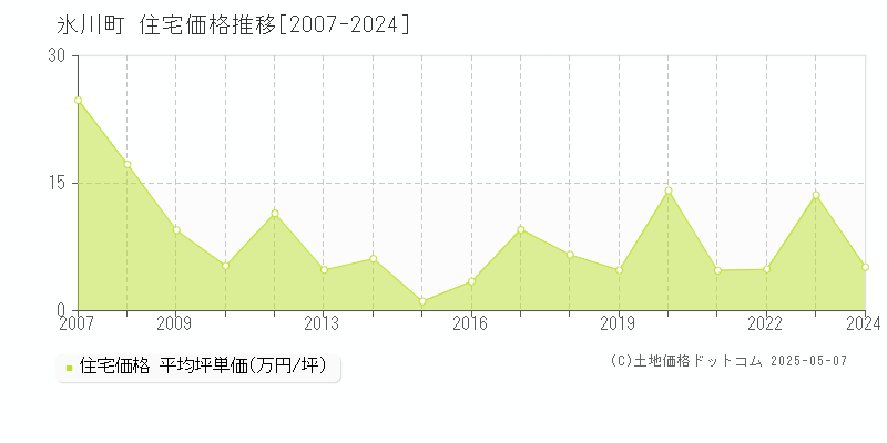 全域(氷川町)の住宅価格推移グラフ(坪単価)[2007-2024年]