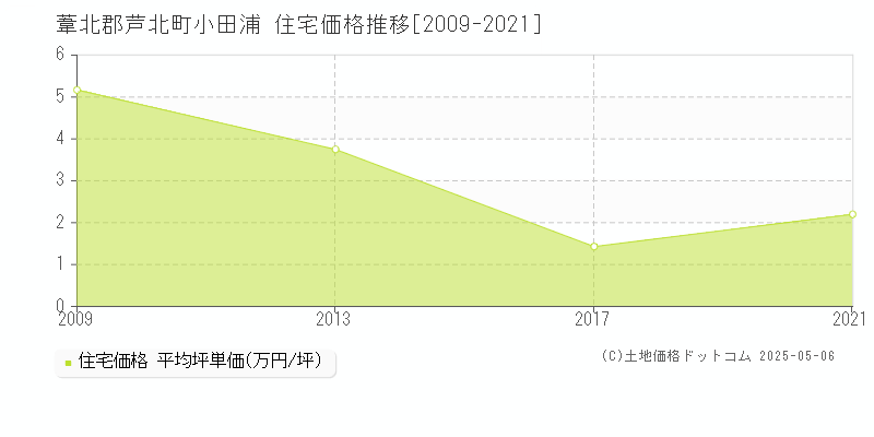 葦北郡芦北町小田浦の住宅価格推移グラフ 