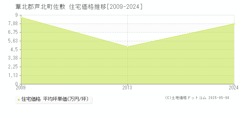 佐敷(葦北郡芦北町)の住宅価格推移グラフ(坪単価)[2009-2024年]