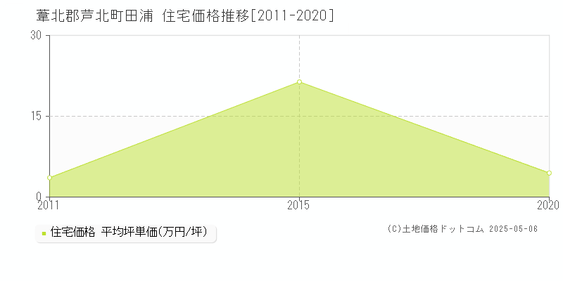 田浦(葦北郡芦北町)の住宅価格推移グラフ(坪単価)[2011-2020年]