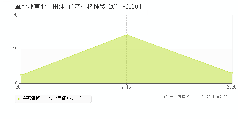 葦北郡芦北町田浦の住宅価格推移グラフ 