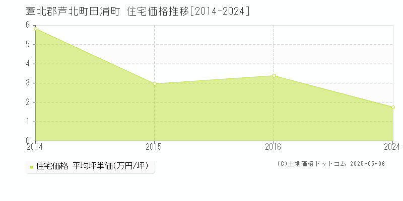 田浦町(葦北郡芦北町)の住宅価格推移グラフ(坪単価)[2014-2024年]