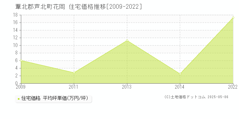 花岡(葦北郡芦北町)の住宅価格推移グラフ(坪単価)[2009-2022年]