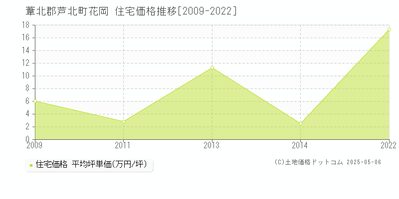 葦北郡芦北町花岡の住宅価格推移グラフ 