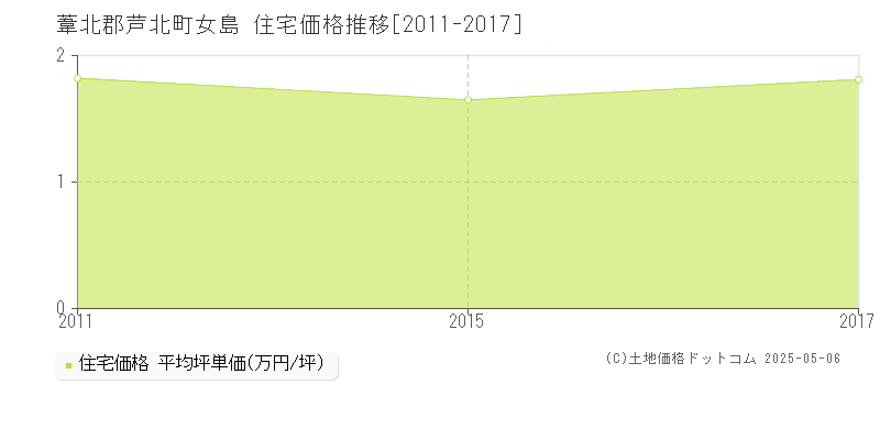 女島(葦北郡芦北町)の住宅価格推移グラフ(坪単価)[2011-2017年]
