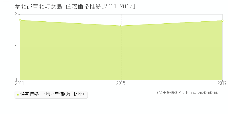 葦北郡芦北町女島の住宅価格推移グラフ 