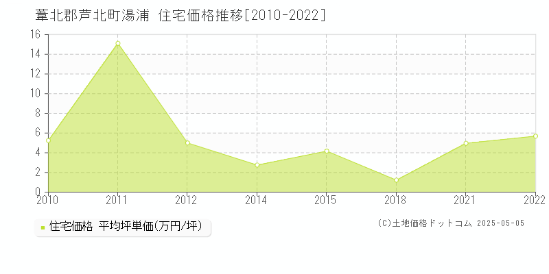 湯浦(葦北郡芦北町)の住宅価格推移グラフ(坪単価)[2010-2022年]