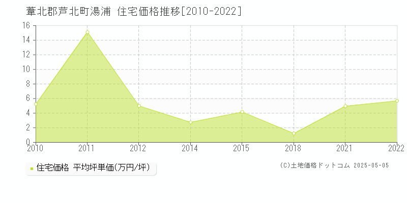 葦北郡芦北町湯浦の住宅価格推移グラフ 