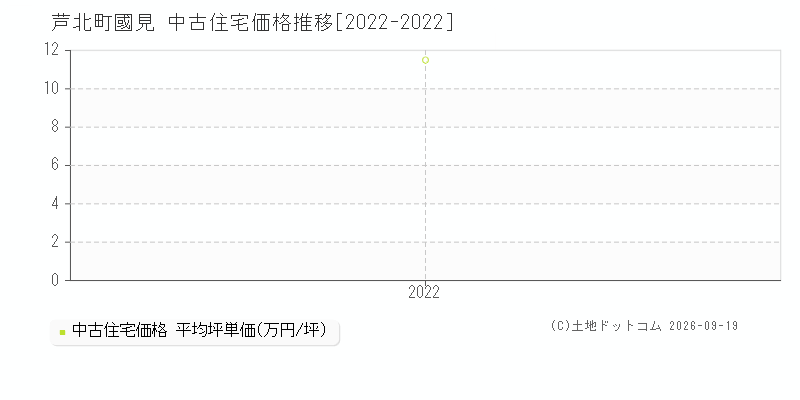 芦北町大字國見の中古住宅価格推移グラフ(坪単価)[2022-2022年]