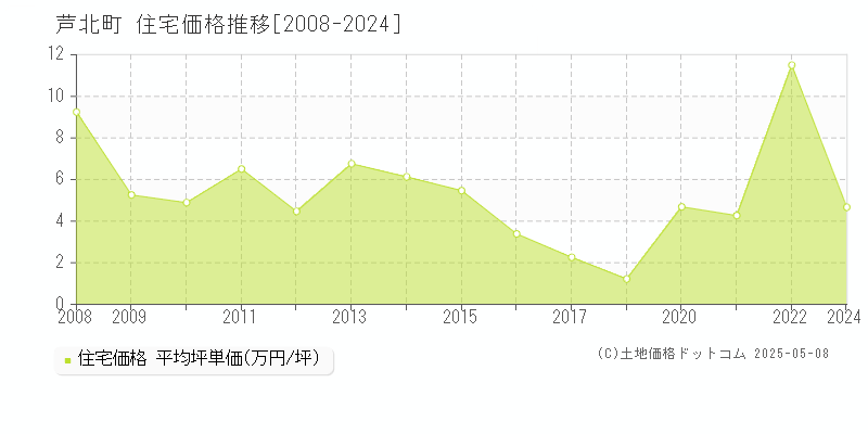 芦北町(熊本県)の住宅価格推移グラフ(坪単価)[2008-2024年]